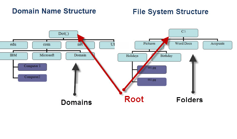 Understanding The Domain Name Structure